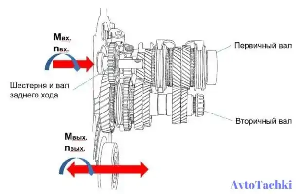 Двухвальная коробка передач