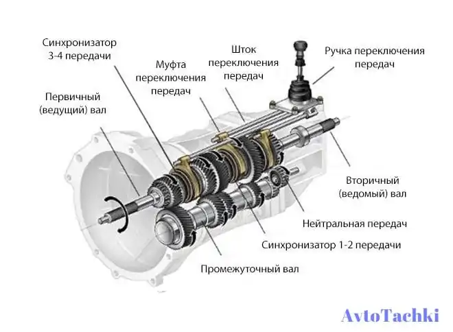 Устройство механических коробок передач