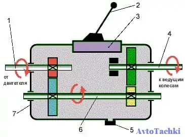 Устройство механической коробки передач