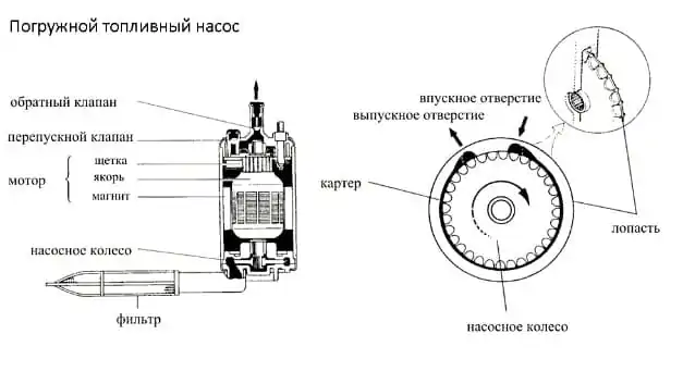 ЭЛЕКТРИЧЕСКИЙ ТОПЛИВНЫЙ НАСОС И ИХ ТИПЫ 4