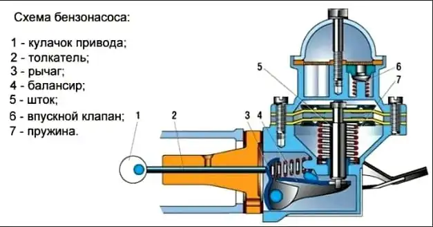 Перевірка паливного баку і фільтрів