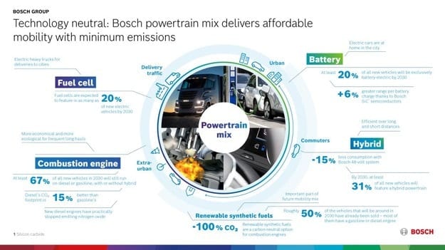 Bosch опирается на технологические инновации
