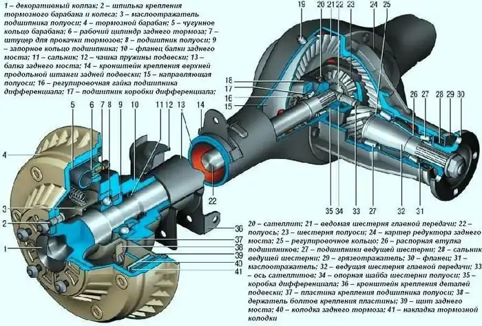 Устройство и конструкция заднего моста в авто