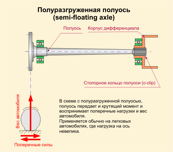 Мост с полуразгруженными полуосями