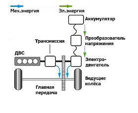 Что такое гибридная система автомобиля?