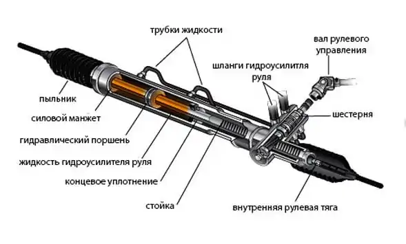 Рулевая рейка: что это такое и как работает