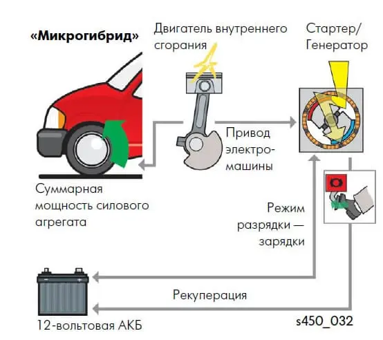 Что такое гибридная система автомобиля?