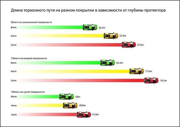 Новые шины против изношенных: плюсы и минусы