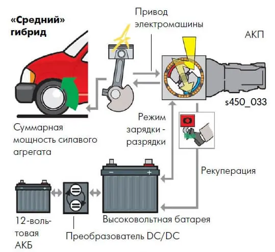 Что такое гибридная система автомобиля?