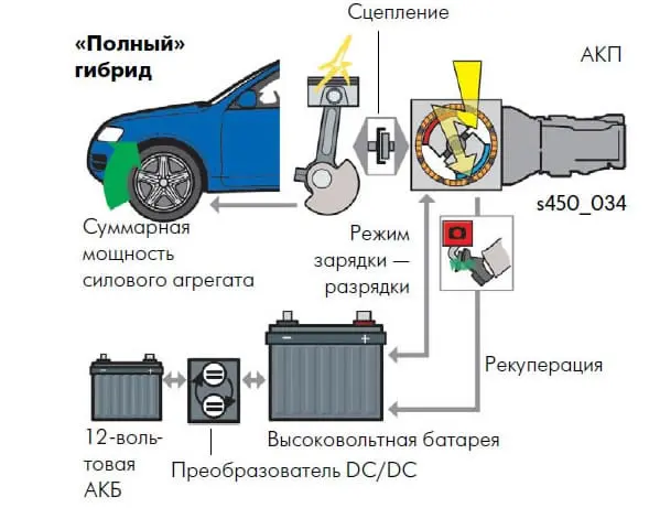 Что такое гибридная система автомобиля?