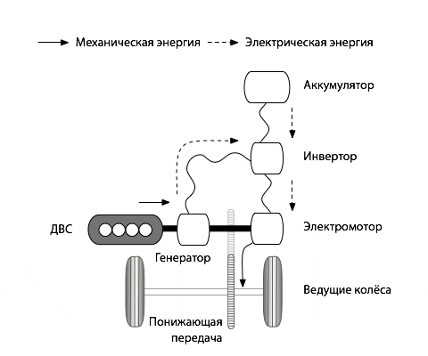 Что такое гибридная система автомобиля?