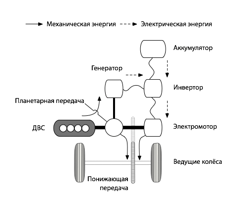 Что такое гибридная система автомобиля?