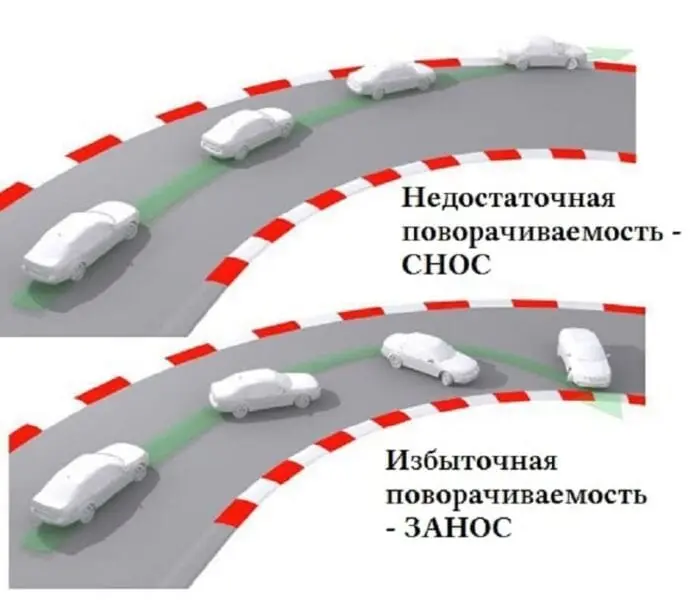 Почему происходит недостаточная поворачиваемость?