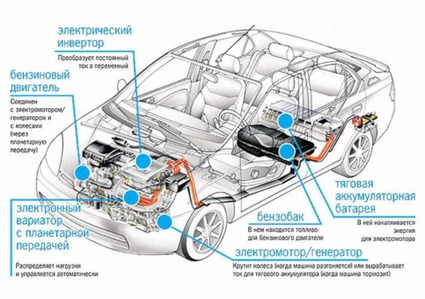 Что такое гибридная система автомобиля?