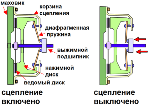 Как работает автомобильное сцепление?