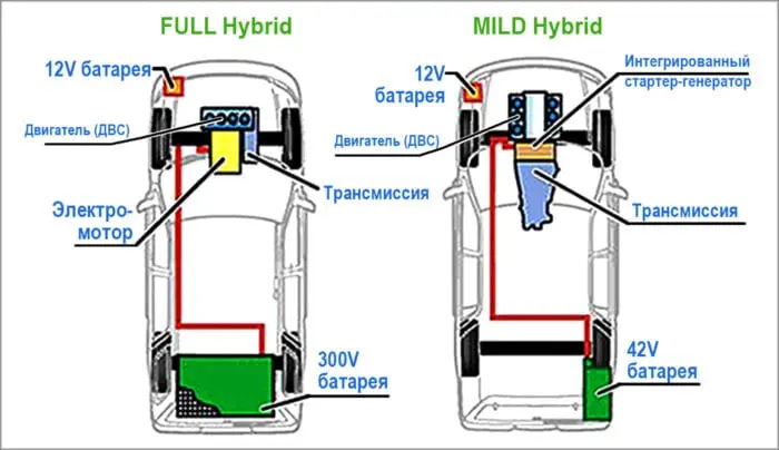 Что такое гибридная система автомобиля?