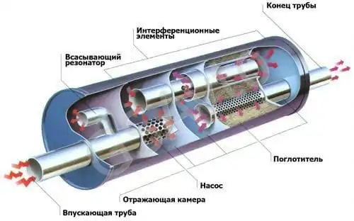 Что такое глушитель автомобиля и как работает