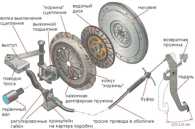 Стоит ли менять вилку при замене сцепления и Добрый вечер, вопрос к знатокам, нужно ли менять шаровую и вилку при замене сцепления,есть ли износ на пробеге 45000
