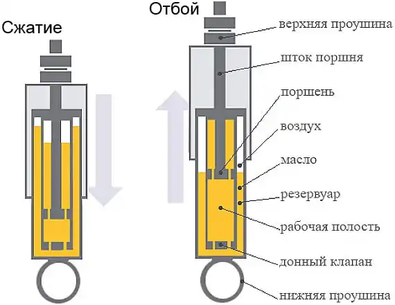 Какие амортизаторы лучше, масляные или газовые?