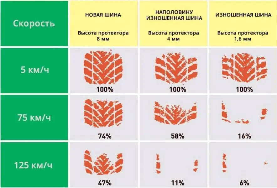 Новые шины против изношенных: плюсы и минусы