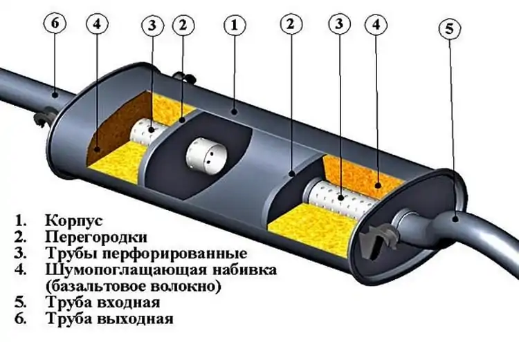 Что такое глушитель автомобиля и как работает