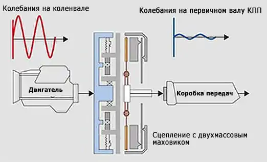 Маховик: равномерность и надежность работы двигателя