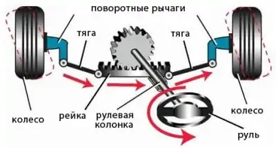 Устройство и виды рулевого управления автомобиля