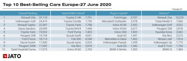 Продажи электромобилей в Европе за год подскочили два раза