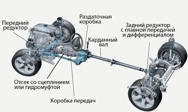 Устройство и принцип работы коробки передач