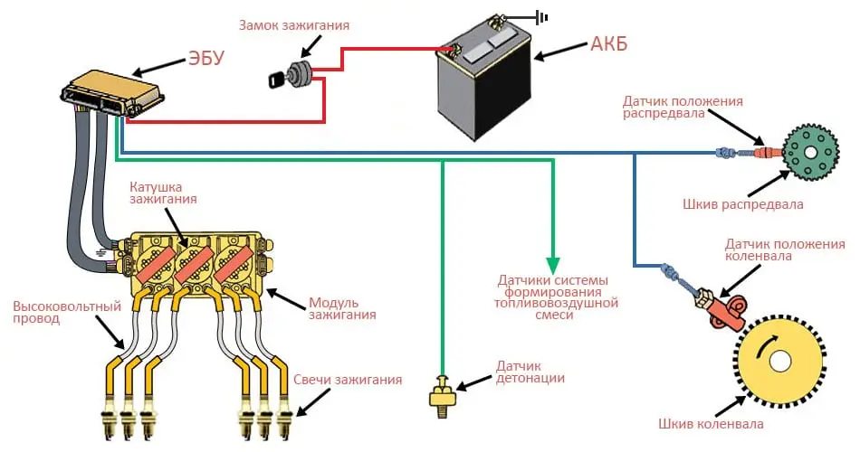 Устройство системы зажигания автомобиля