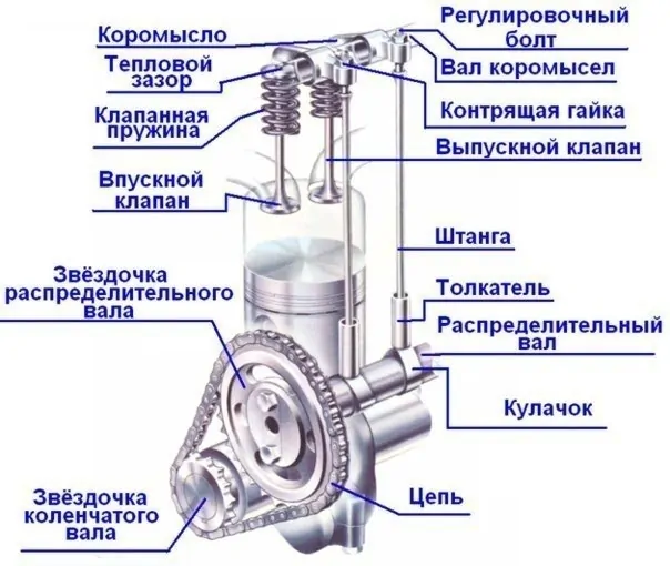 Газораспределительный механизм &#8211; клапанная группа