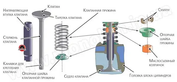 Газораспределительный механизм &#8211; клапанная группа