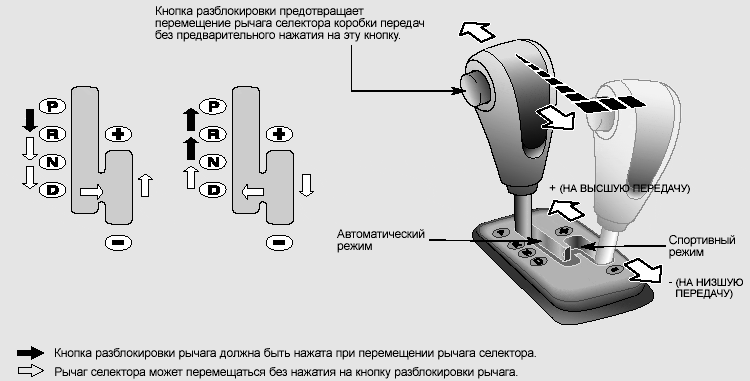 Автоматическая коробка передач Tiptronic