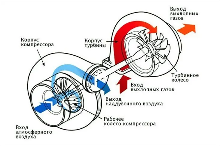 Как работает революционно новый e-Turbo?