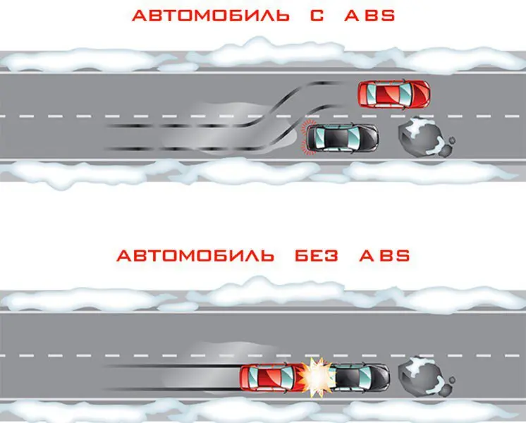 Устройство и принцип работы системы ABS