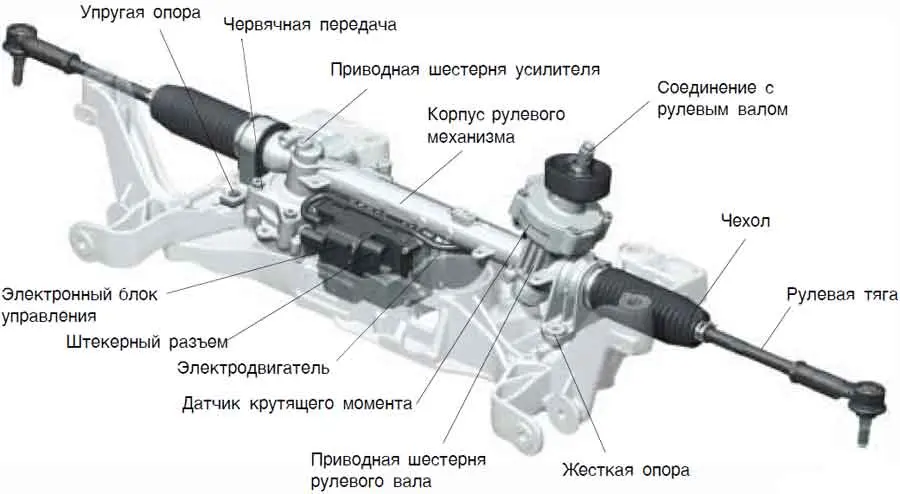 Устройство и виды рулевого управления автомобиля