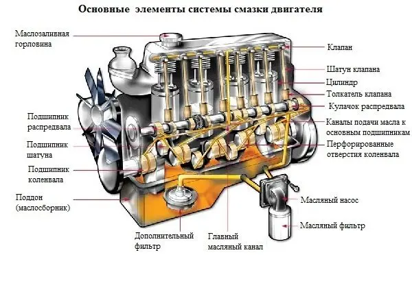 Система смазки двигателя. Назначение, принцип работы, эксплуатация