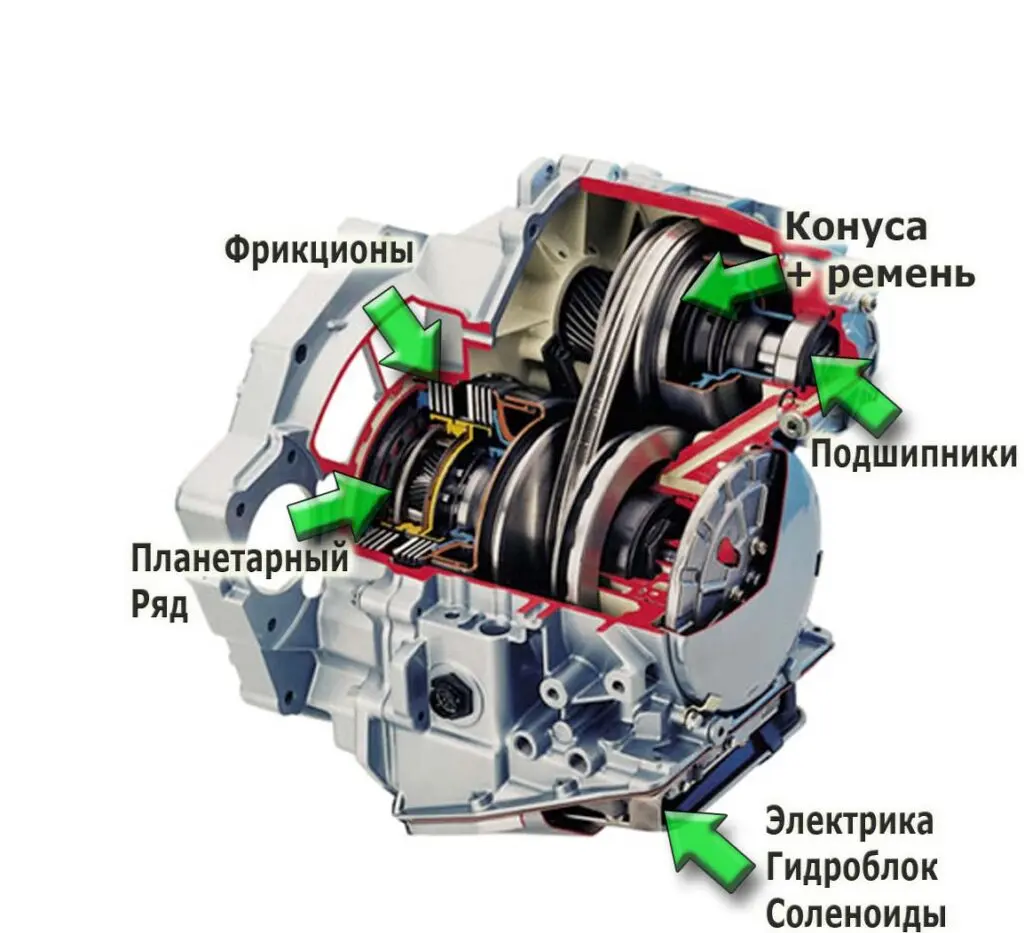 Что такое трансмиссия и как работает