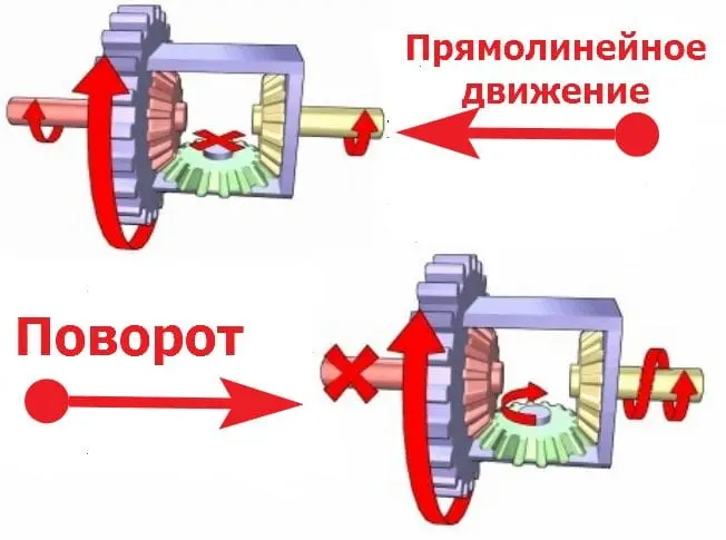 Автомобильный дифференциал: устройство, неисправности и методика выбора