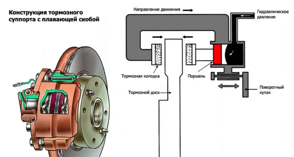 Как работает тормозной суппорт? Устройство и неисправности