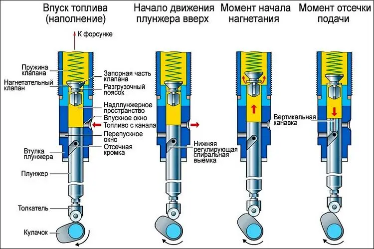 Что такое ТНВД и его роль в работе двигателя