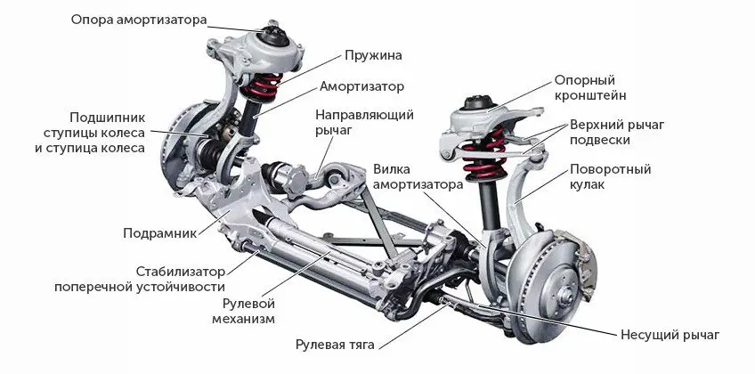 Поворотный кулак – устройство, неисправности, замена