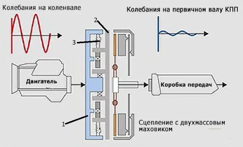 Двухмассовый маховик. Что это такое, принцип работы