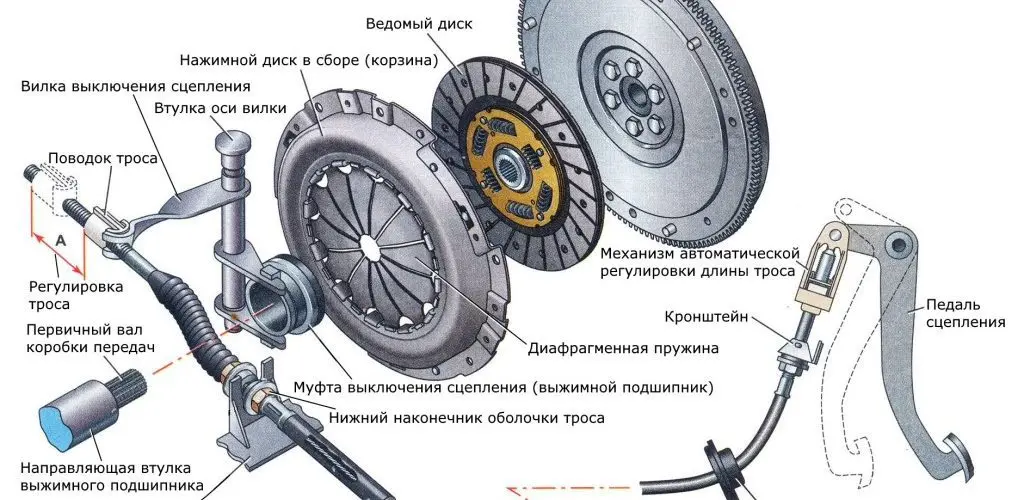Схема выжимного подшипника