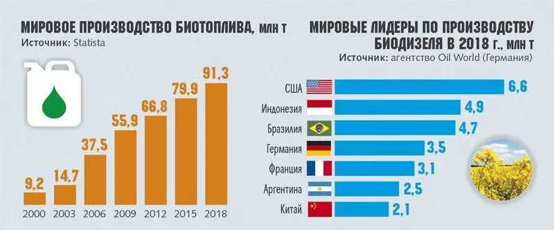 Что такое биодизельное топливо для автомобилей