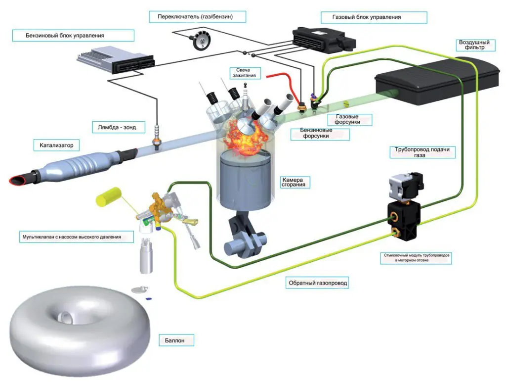 Газобаллонное оборудование автомобиля