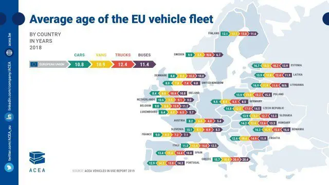 Какой средний возраст автомобилей в Европе?