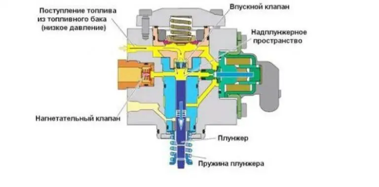 Работа топливных насосов высокого давления