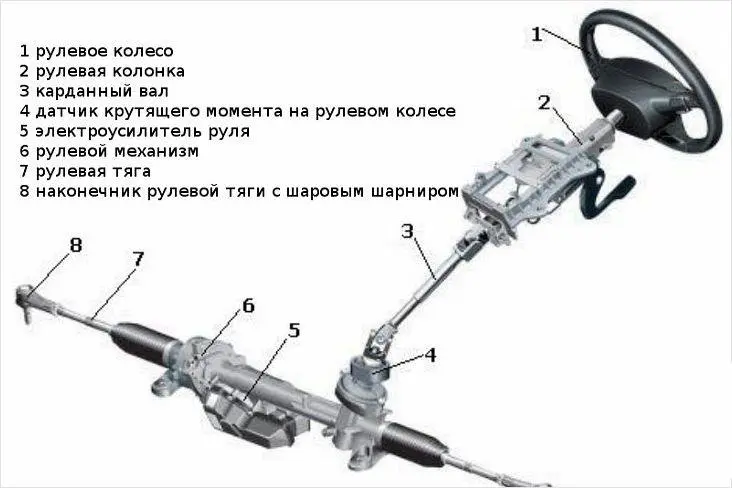 Рулевой наконечник: принцип работы, конструкция и диагностика