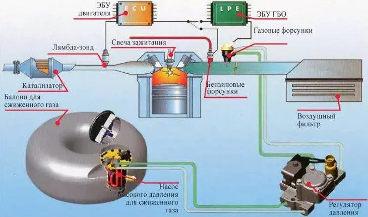 Газобаллонное оборудование автомобиля